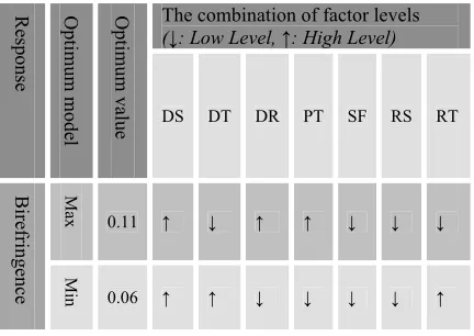 TABLE IV.  The combinations of factor levels for birefringence. 