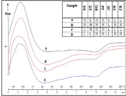 Figure 2 shows DSC curves for four selected optimum temperature window was found taking all factors into account