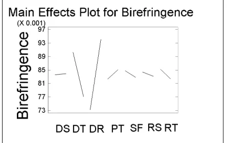 FIGURE 6. Main effect plots for the birefringence. 