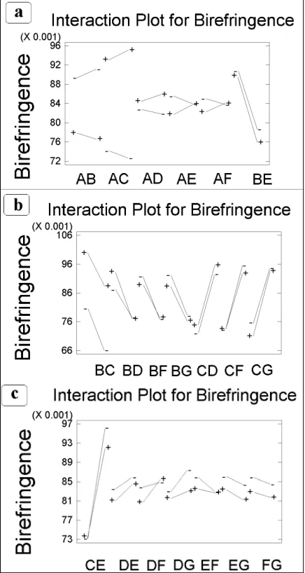 FIGURE 8.  Statistical standardized and percentage order values of factors and their interactions (Normal Probability Plot) for the birefringence