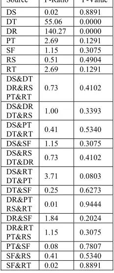 TABLE III.  ANOVA Results identifying the statistical significance of factors effects on the birefringence