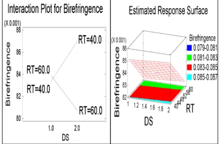 FIGURE 10. Cube plots of the estimated effects for the birefringence for the high and low studied factor settings (DS=1.5, PT=50.0, SF=2.25, RS=0.06)