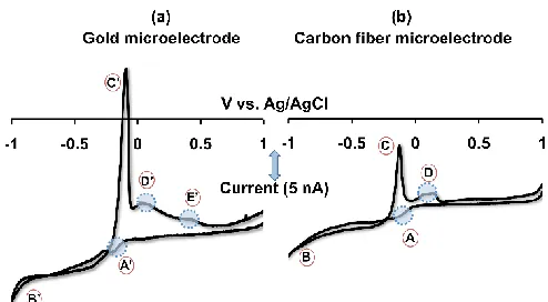 Figure 2.1. Slow scan cyclic voltammograms of Cu(NO3)2 on (a) AuM and (b) CFM at a scan rate of 10 mVs-1 in NaCl