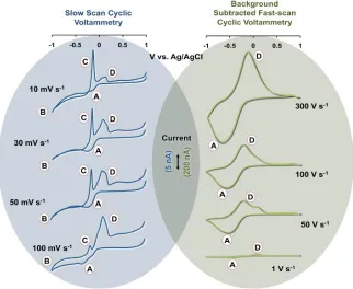 Figure 2.2. Left: Slow scan cyclic voltammograms of Cu(NO3)2 on CFMs at scan rates of 10, 30, 50 and 100 mVs-1