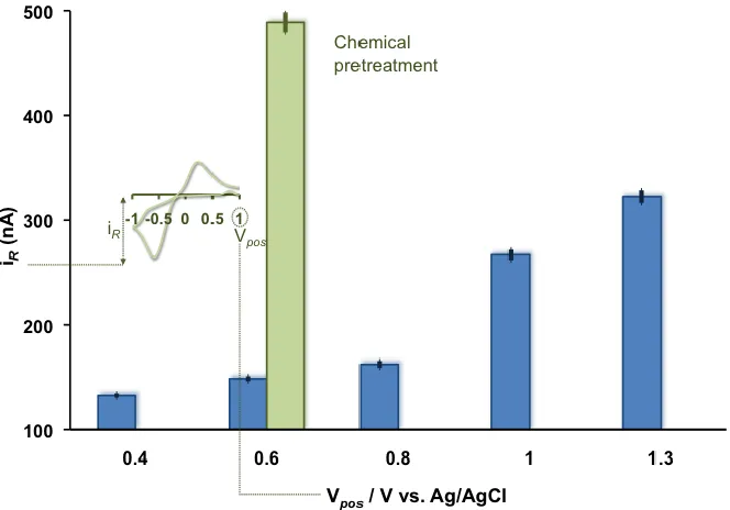 Figure 2.3. Maximum cathodic current of Cu(NO3)2 (10 µM) fast scan cyclic voltammograms as a function of anodic potential limit (blue series) at 300 Vs-1 and as a function of acid pretreatment (green)