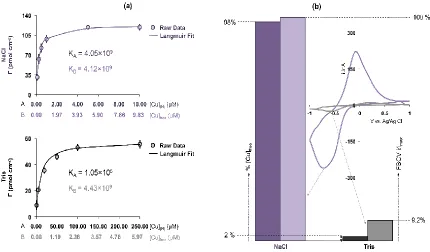 Figure 2.4. (a) Langmuir adsorption isotherms for Cu(NO3)2 on CFMs in NaCl (top) and in tris buffer (bottom)