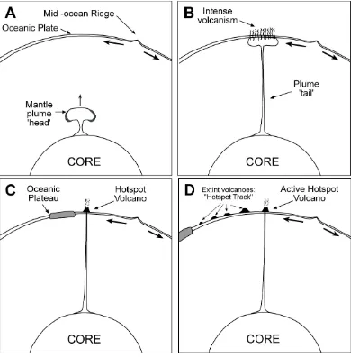 Figure 5. The evolution of a mantle plume. The base of the plume is rooted at the core–mantle boundary