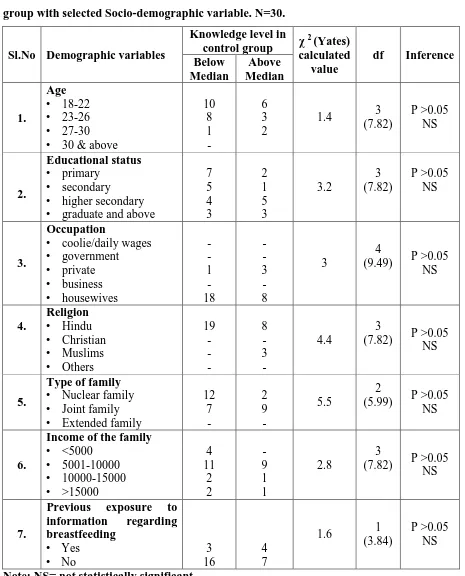 Table No 7: Association of Knowledge Scores of primipara mothers in Experimental 