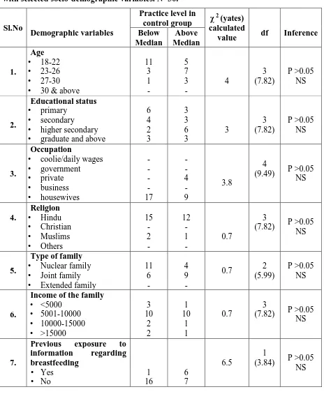 Table No 9: Association of practice scores of primipara mothers in experimental group 