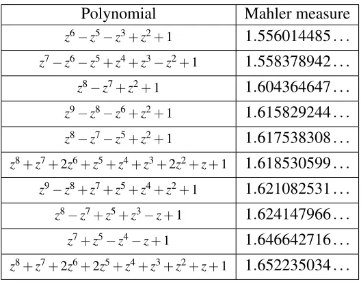 Table 1.1Some polynomials from Hare andMossinghoff (2014) with small measure and noNewman multiple