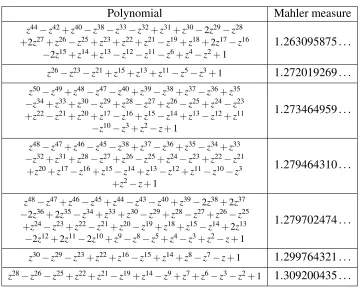 Table 1.3Some polynomials of small measure with no Newman multiple