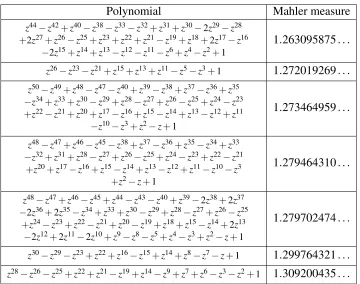 Table 4.1Some polynomials of small measure with no Newman multiple
