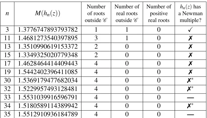 Table 4.5Data for F1.556...