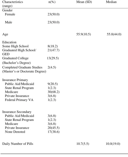 Table 4.1 Demographic and Descriptive Characteristics of All Participants (n=46)  