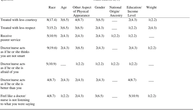 Table 4.2: Follow-Up Questions for Each Item of DMS Scale (n=46) 