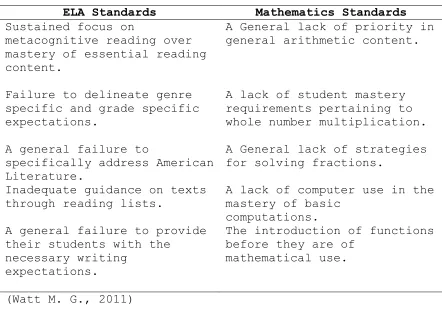 Table 2.2 Areas of need in State ELA and Mathematics Standards 