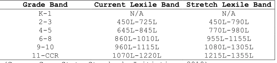 Table 2.3 Grade Level Lexile and Stretch Lexile Bands  