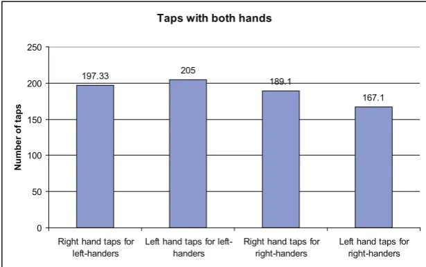 Figure 1. Motor performance of right and left hand in the one-hand working mode. 