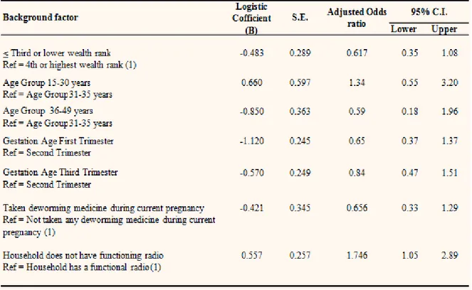 Table 5:  Multivariate analysis of factors associated with anaemia status among pregnant women in Kiboga  district 