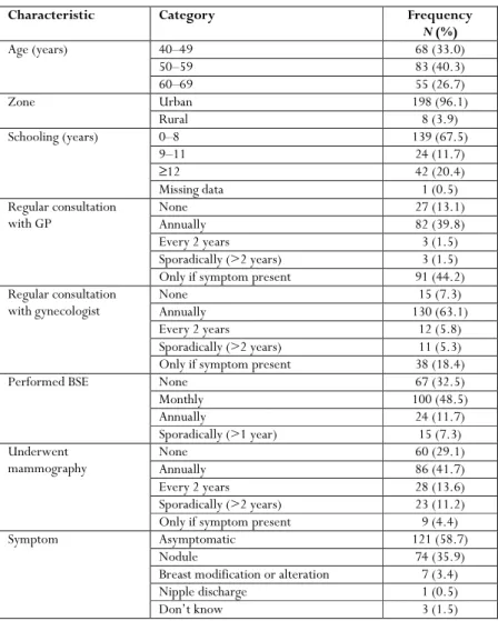 Table 1:  Sociodemographic and preventive breast cancer screening characteristics of 206 women diagnosed with breast  cancer in the Barretos region 