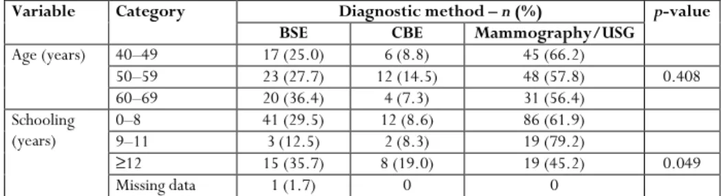 Table 3:  Distribution of diagnostic methods for breast cancer according to age group and years of school 