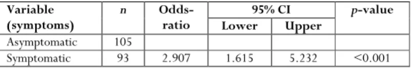 Table 5:  Results of multivariate analysis for breast cancer clinical stage  Variable  (symptoms)  n  Odds-ratio  95% CI  p-value  Lower  Upper  Asymptomatic  105  Symptomatic  93  2.907  1.615  5.232  <0.001 