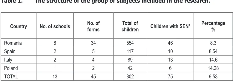 Table 1. The structure of the group of subjects included in the research.