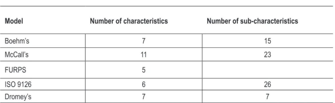 Table 1.  Number of characteristics defined in models. 
