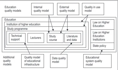 Figure 2.  Model of the education system and quality models. 