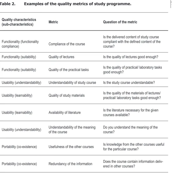 Table 2.  Examples of the quality metrics of study programme. 