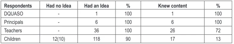 Table 2. Levels of awareness on the children’s Act (2001) and the Policy on repeating