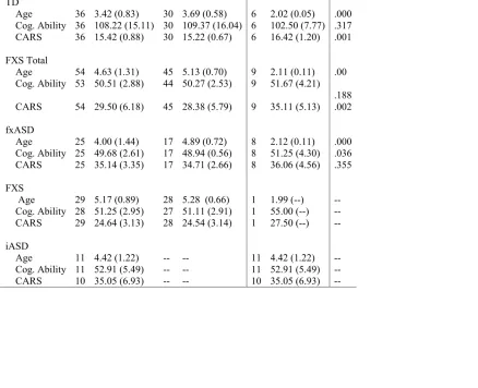Table 2.1 Group Means of Variables Across Sites 