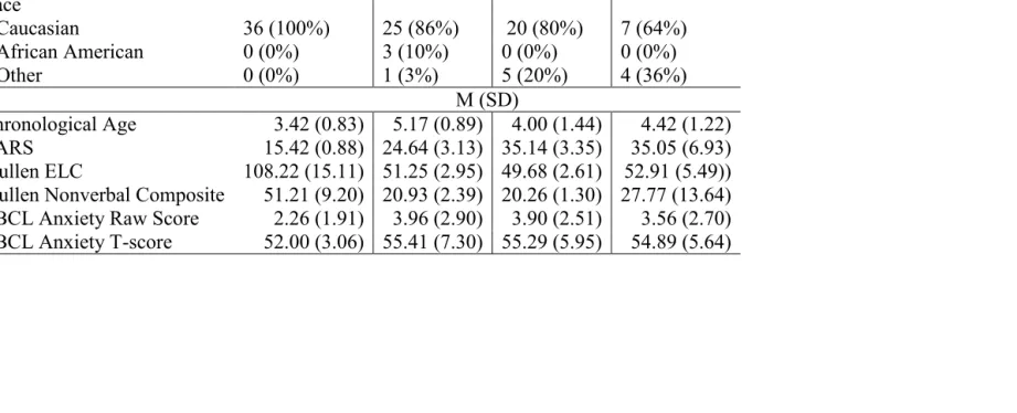 Table 2.2 Descriptive and Demographic Data of Participants  