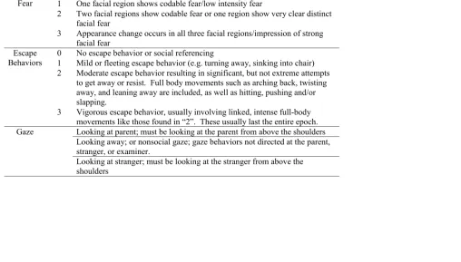 Table 2.4 Behavioral Variables Coded for Facial Fear, Escape Behaviors, and Gaze  