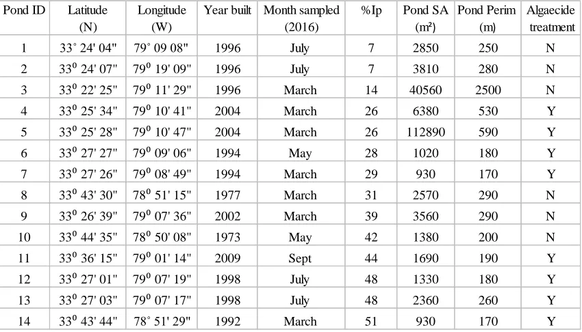 Table 2.1 General characteristics of each pond sampled  