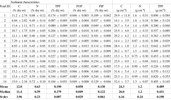 Table 3.2 Carbon and nutrient characteristics of sediments.  