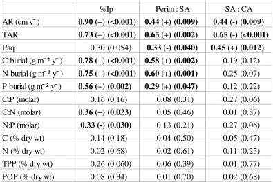 Table 3.3 R2 and p values for simple linear regressions between various sediment and morphometric variables