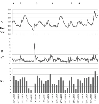 Fig. 3. The geomagnetic index Figure 3  Kp (top panel) along with the magnitude of the interplanetary magnetic ﬁeld (IMF) B (middle panel) and thevalue of the solar wind speed V (bottom panel); the time proﬁles of Kp, B and V suggest a correlation of Earthquakes #2, 3, 4, 5 and 6, notonly with the Kp increases but also with increases in magnetic ﬁeld B and solar wind speed V .