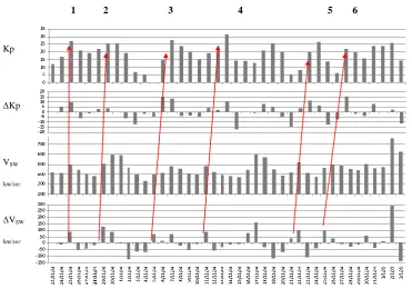 Fig. 4. (middle panel) and �V (bottom panel). The normal arrows indicate the enhancedFigure 4 