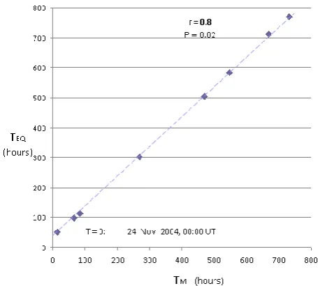 Table 3. Time difference �t = TEQ–TM between the earthquakeoccurrence time and the time of the last maximum Kp value be-fore the corresponding EQ
