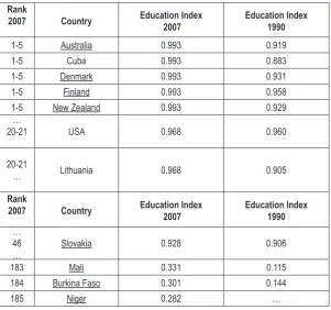 Table 1.  Values of Education Index of selected countries in 2007. 