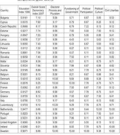 Table 2. Education Index (year 1990) and Democracy Index and its components (year 2007).