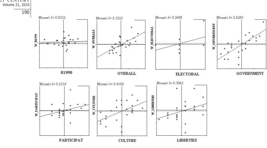 Table 3.  Results of testing of spatial autocorrelations.