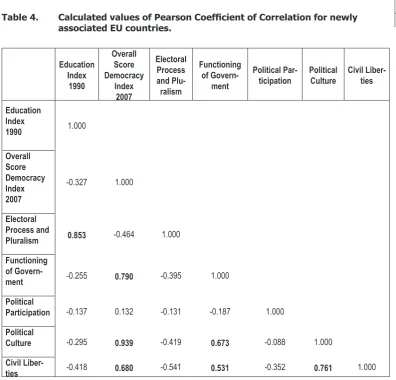 Table 5. Calculated values of Pearson Coefficient of Correlation for all EU countries.