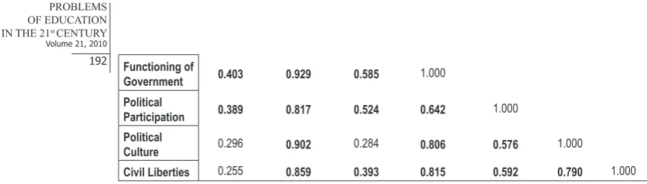 Figure 2.  Results of spatial error model in software GeoDa.