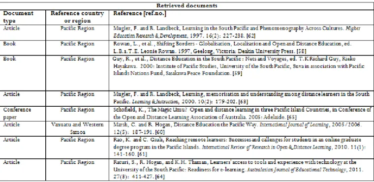Table 4:  Theme four –  The challenges of open and distant education in the Pacific 58-65