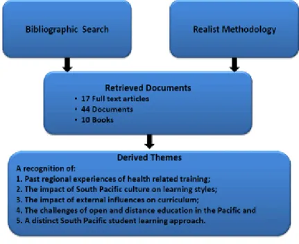 Figure 2:  Realist methodology flow chart. 