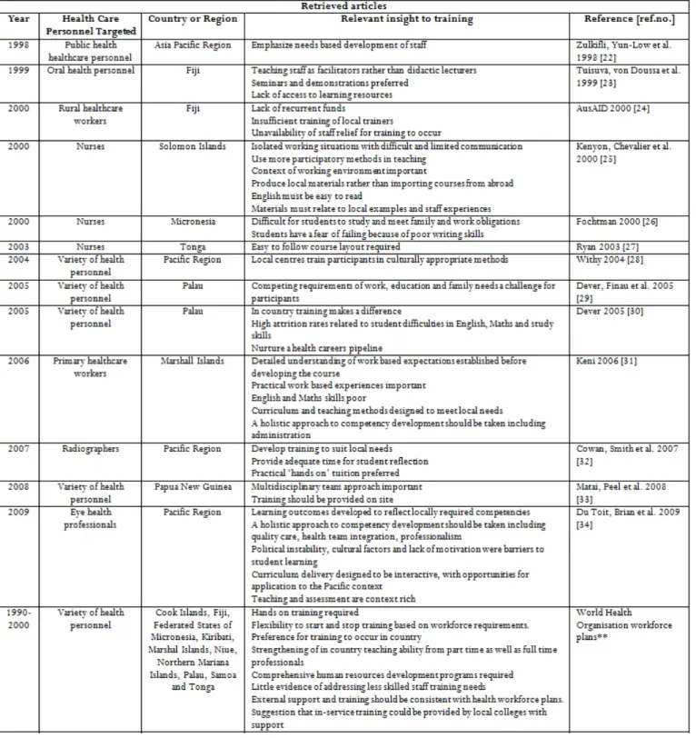 Table 1:  Theme one – Regional experiences of health related training in Pacific Island countries 7,22-35