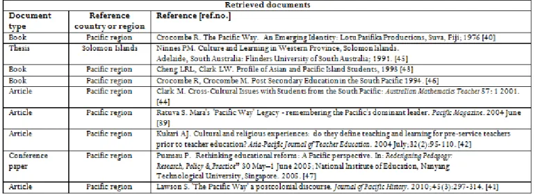 Table 2:  Theme two – The impact of South Pacific cultures on learning styles 39-47
