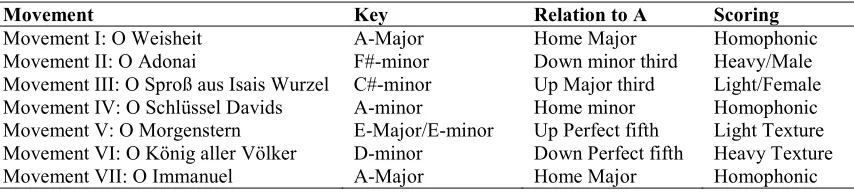 Table 3.2 Tonal and scoring organization of Sieben Magnificat-Antiphonen. 